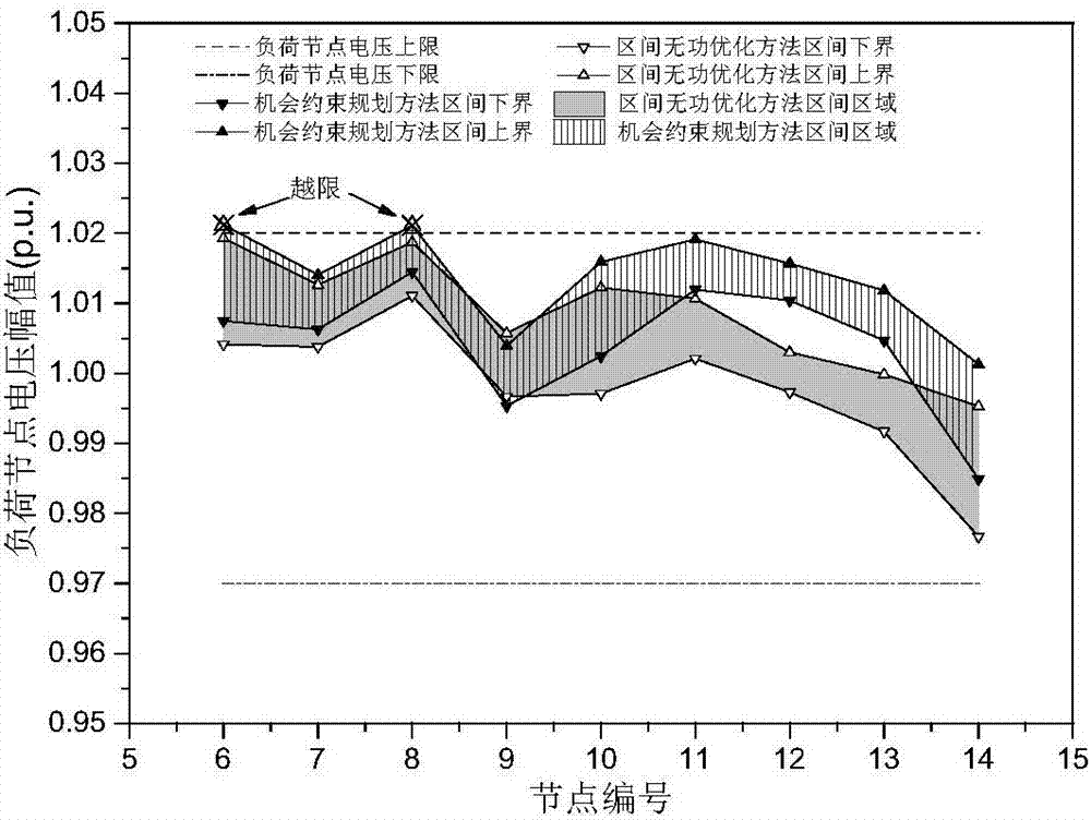 Reactive power interval optimization method based on genetic algorithm