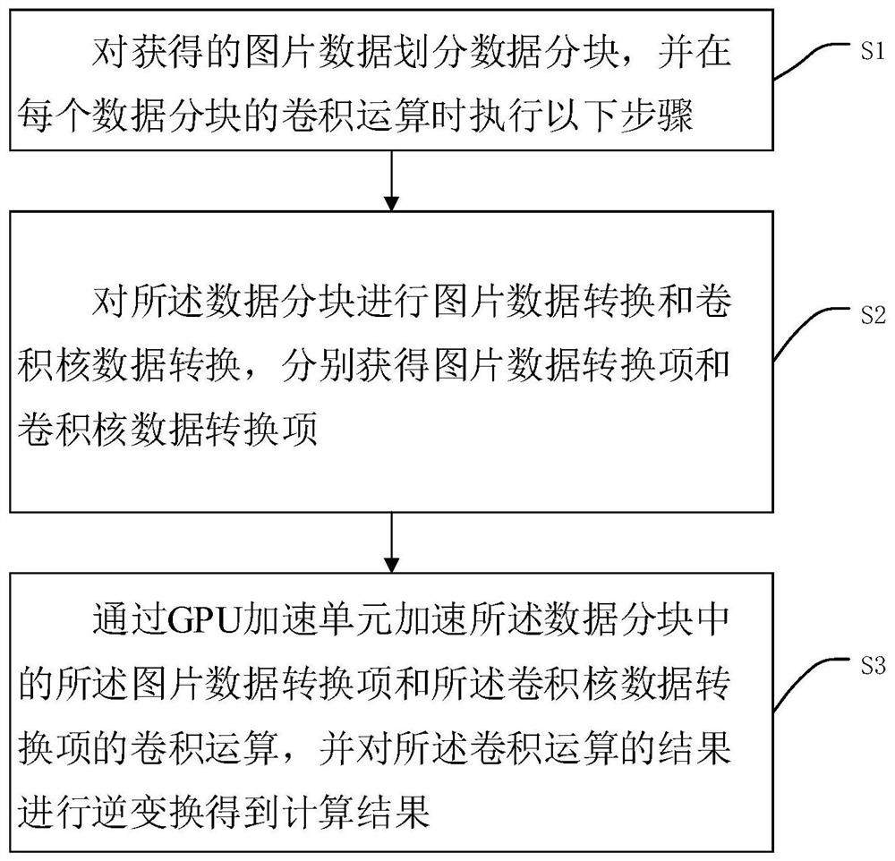 Method, system and equipment for accelerating image processing and storage medium