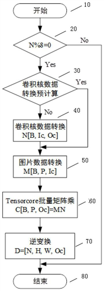 Method, system and equipment for accelerating image processing and storage medium