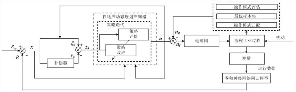 Process industrial process optimization control method considering input constraint and device thereof