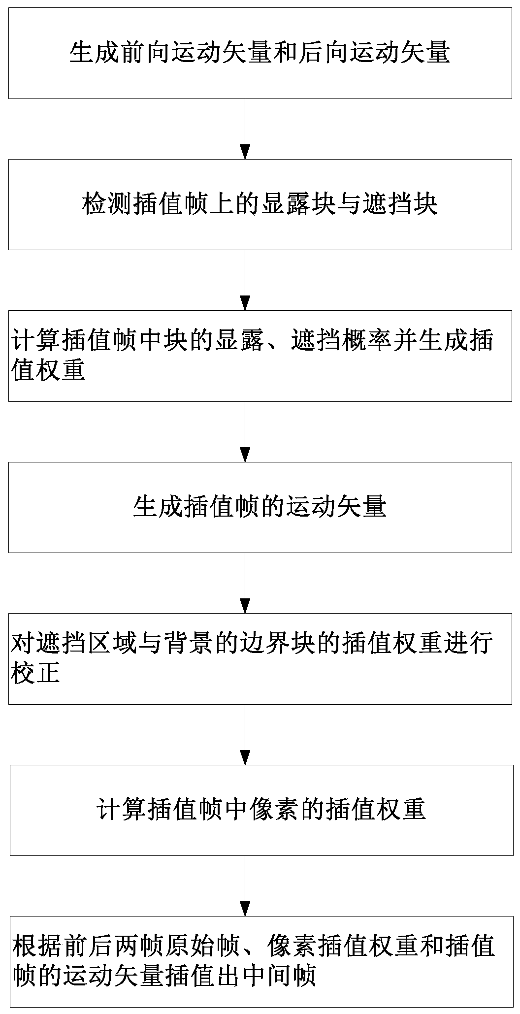 Motion compensation method and system based on occlusion detection