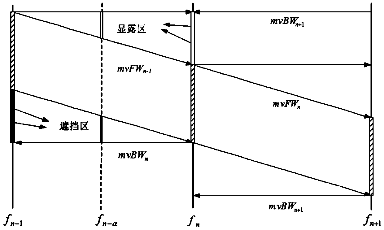 Motion compensation method and system based on occlusion detection