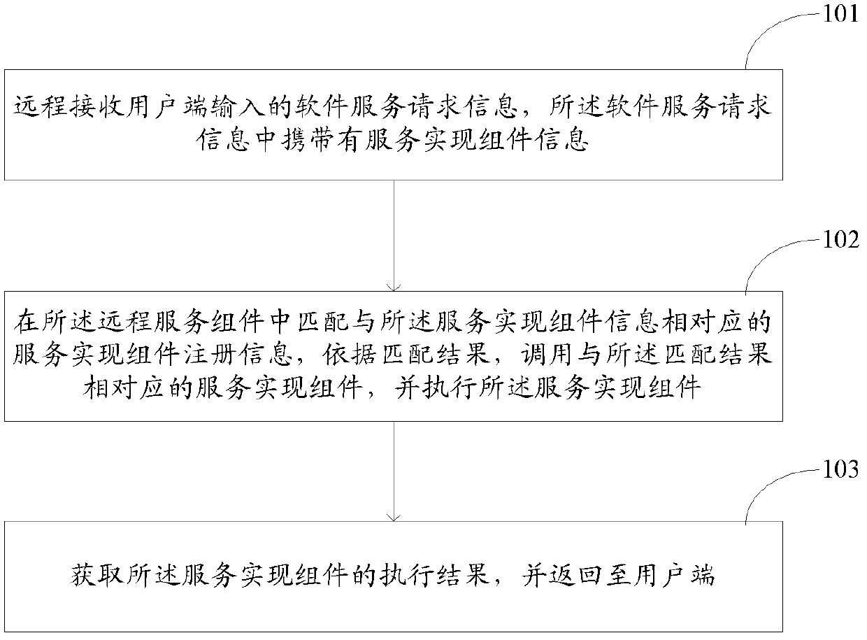 Software service implementation method and system, as well as Java platform