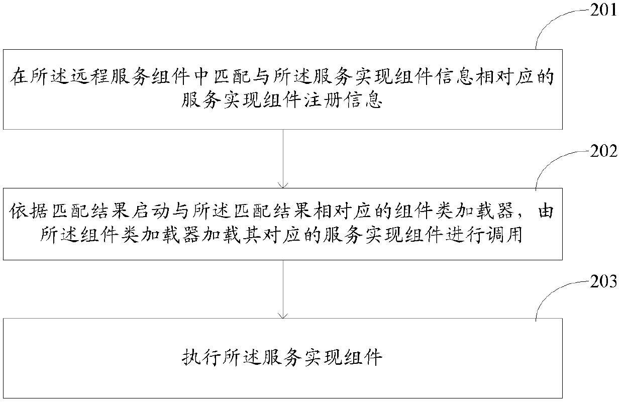 Software service implementation method and system, as well as Java platform