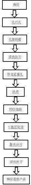 Full ceramic adhesive bonding packaging technology applied to crystal resonator