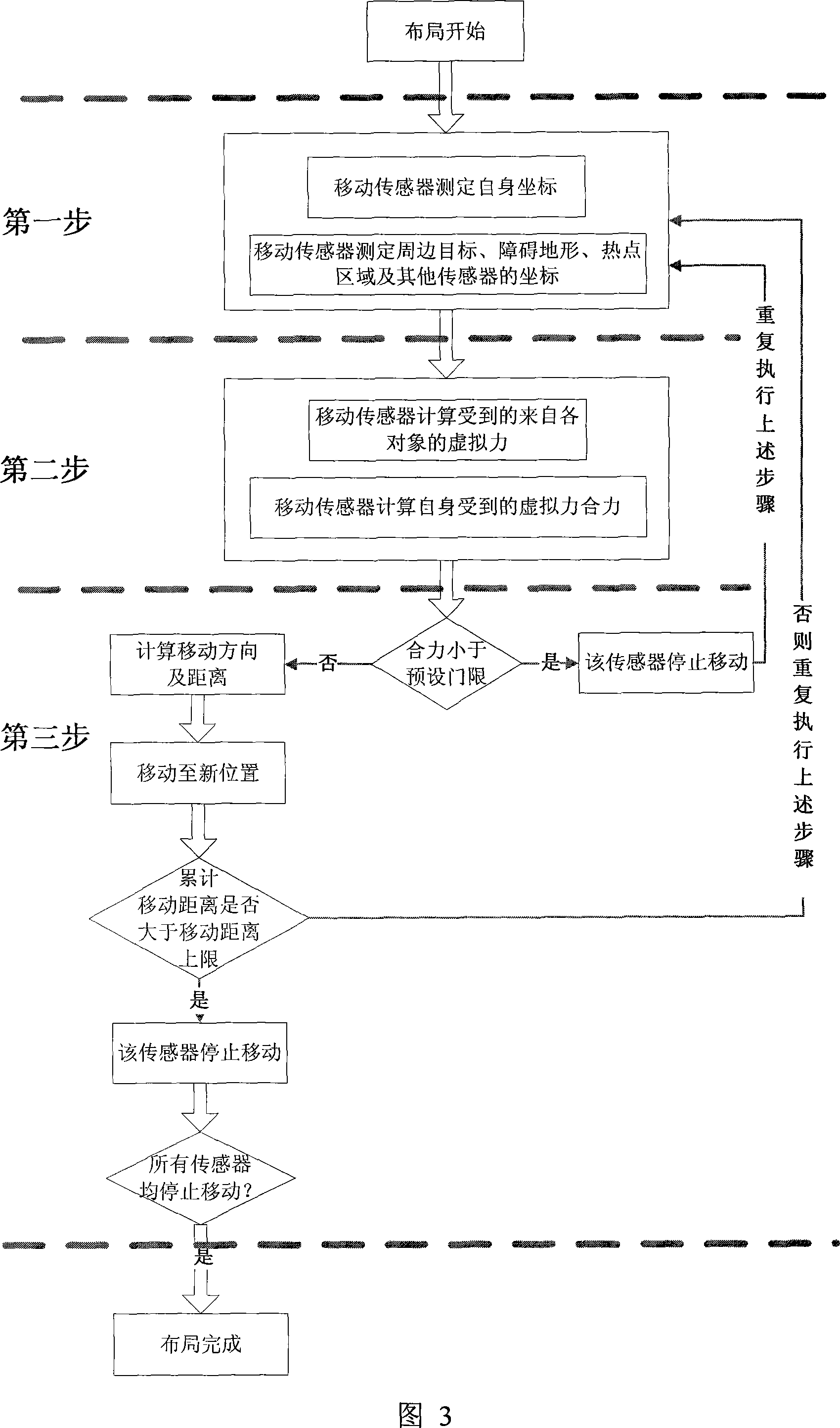 Method and device for layout mobile radio sensor network node based on virtual force