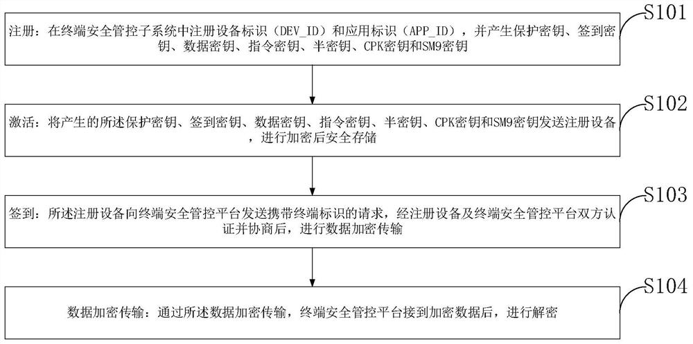 An Internet of Things security system and communication method based on cryptographic technology