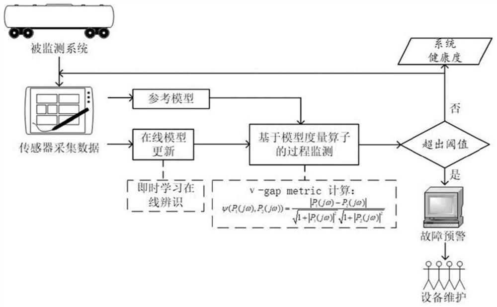 Device system health degree online monitoring method based on v-gap metric