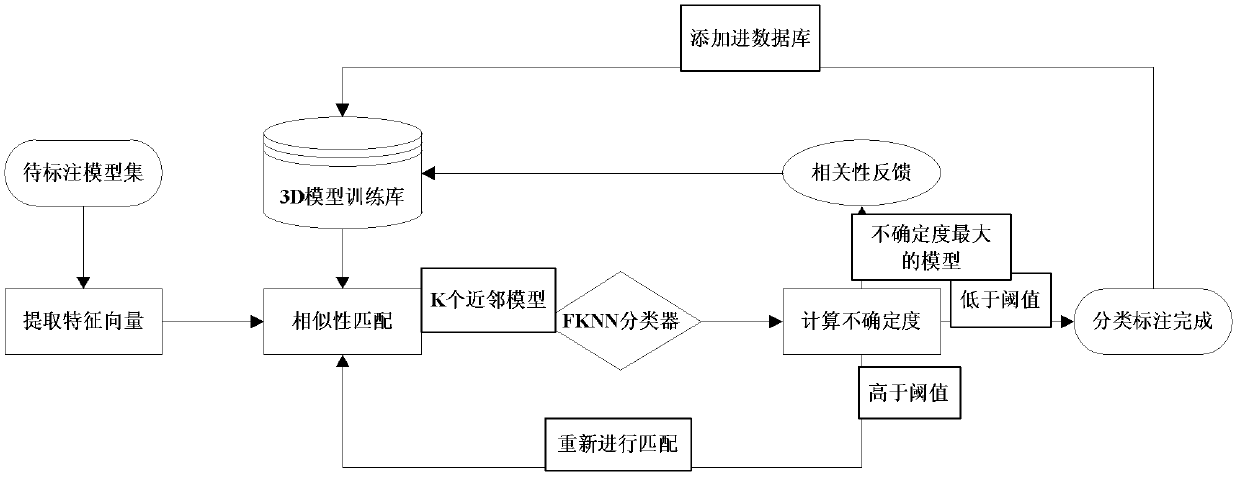 Method and system for semi-automatic marking of three-dimensional (3D) model based on fuzzy K-nearest neighbor