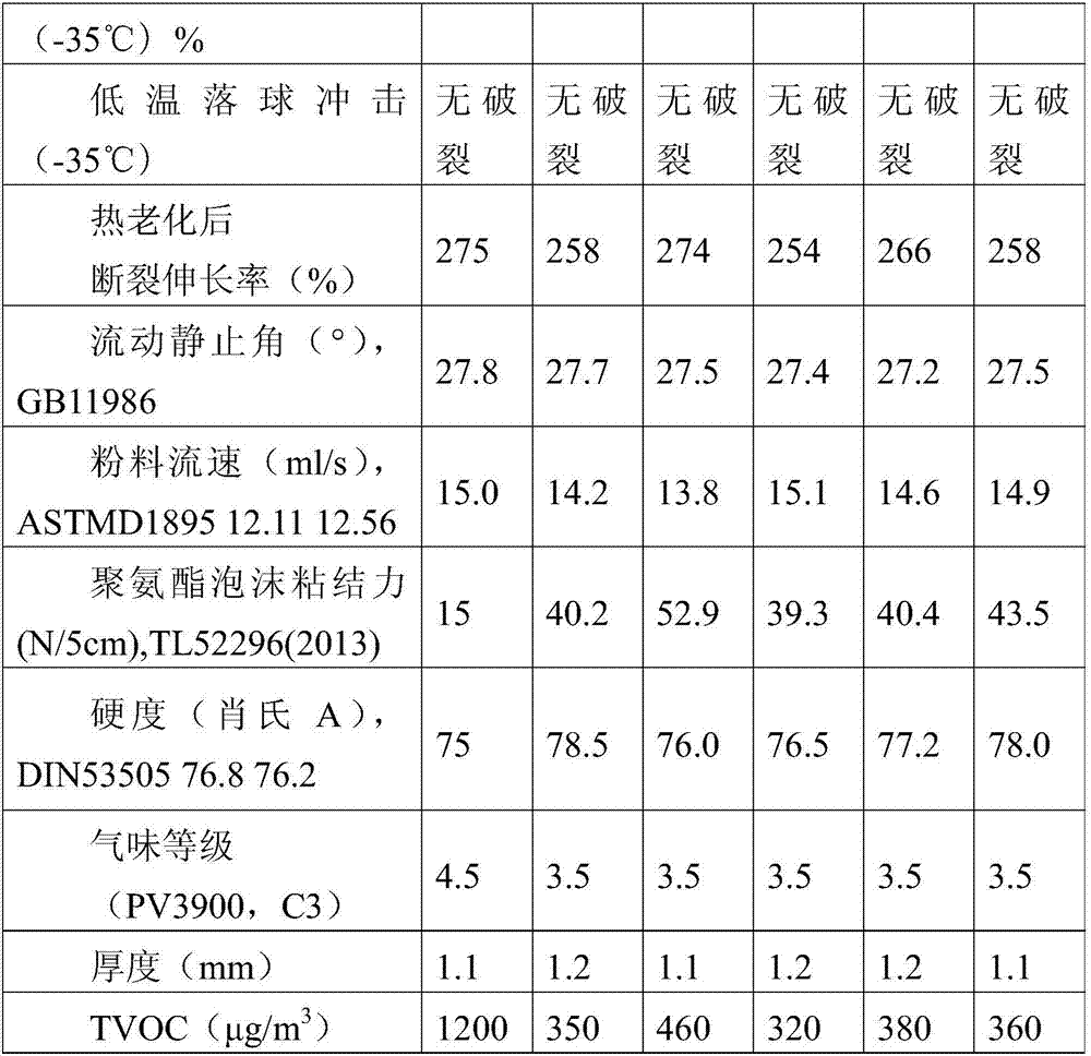 Low-odor PVC powder for automotive upholstery and preparing method thereof