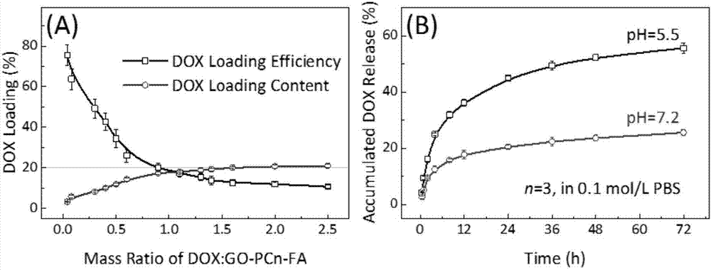 Folic acid-phosphorylcholine oligomer modified graphene oxide as well as preparation method and application thereof