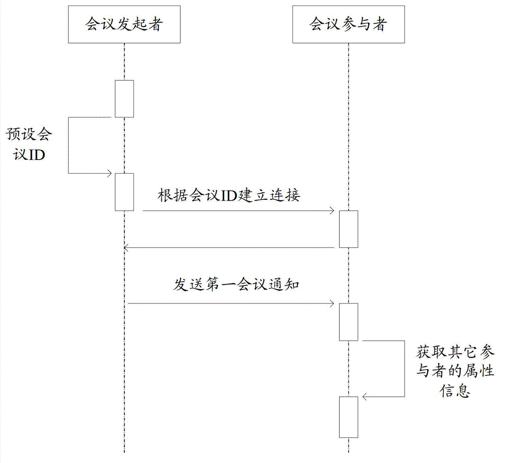 Distributing type meeting method based on SIP protocol