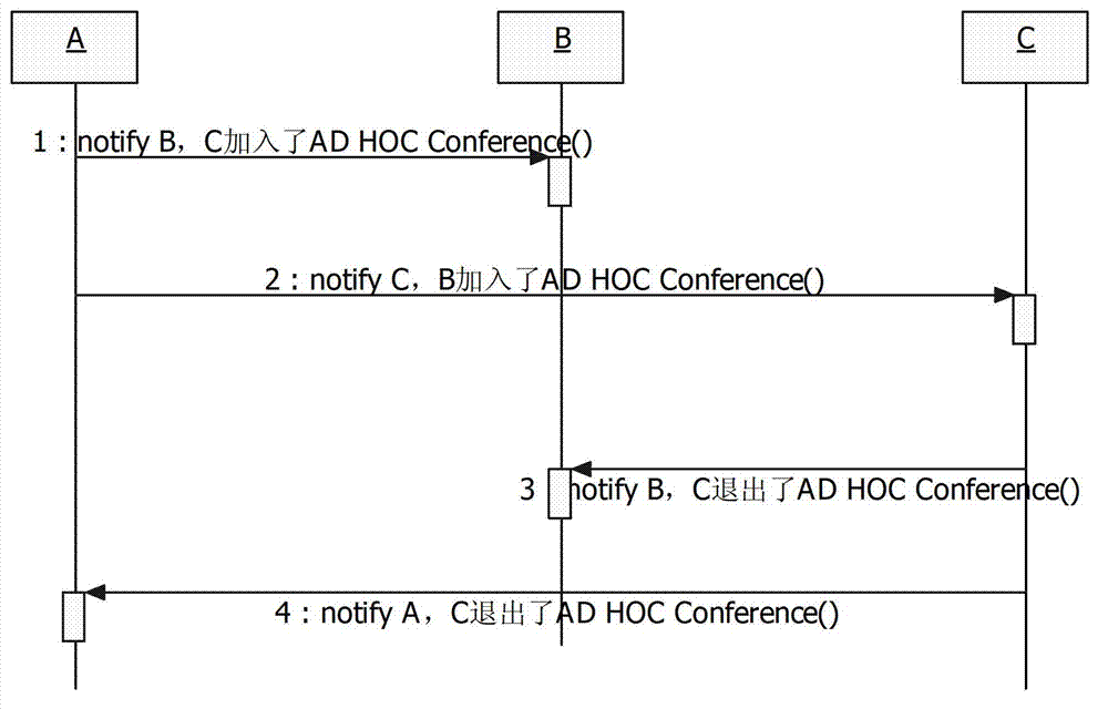 Distributing type meeting method based on SIP protocol