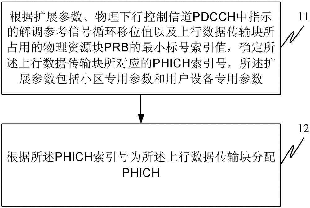 A physical hybrid retransmission indication channel allocation method, device and user equipment