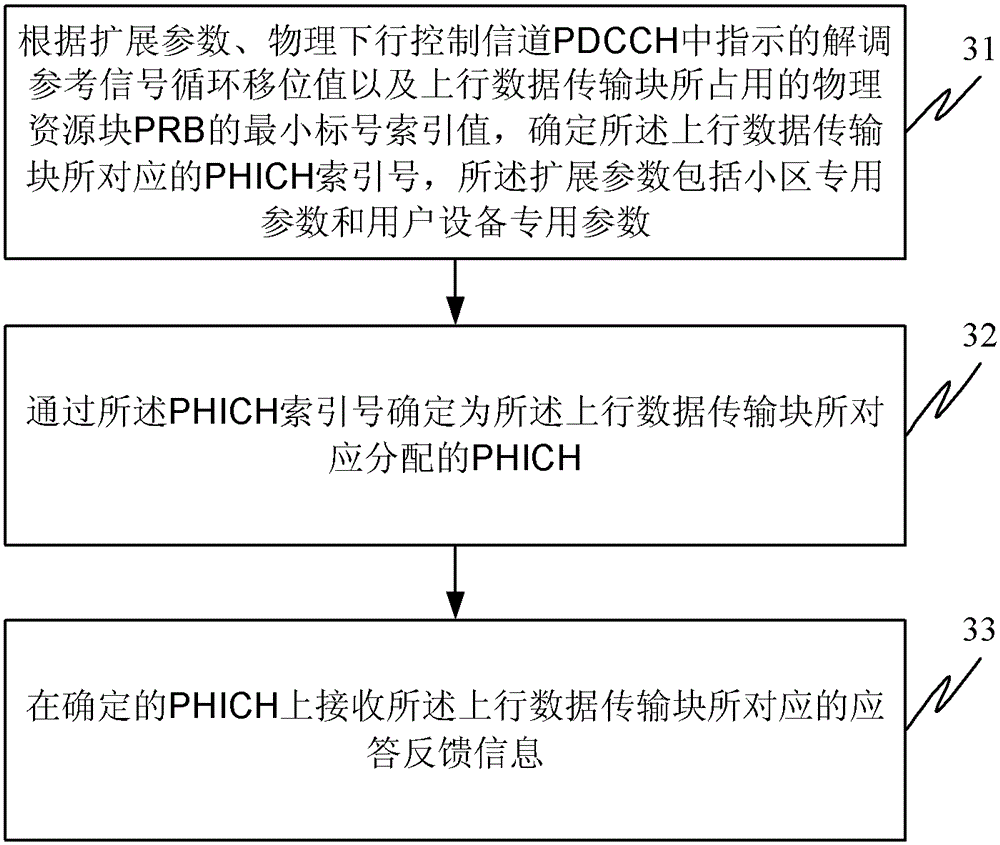 A physical hybrid retransmission indication channel allocation method, device and user equipment