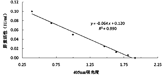 Determination method for heparin activity