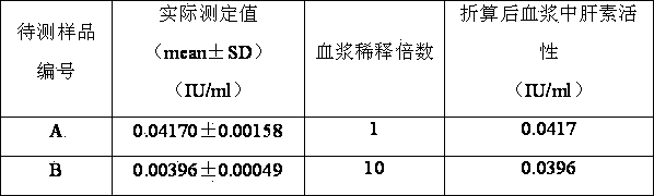 Determination method for heparin activity