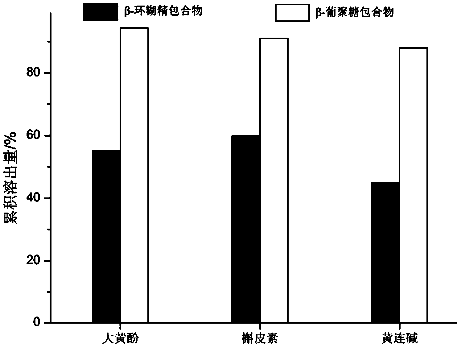 Glucan inclusion compound of water-insoluble small molecule drug and preparation method thereof