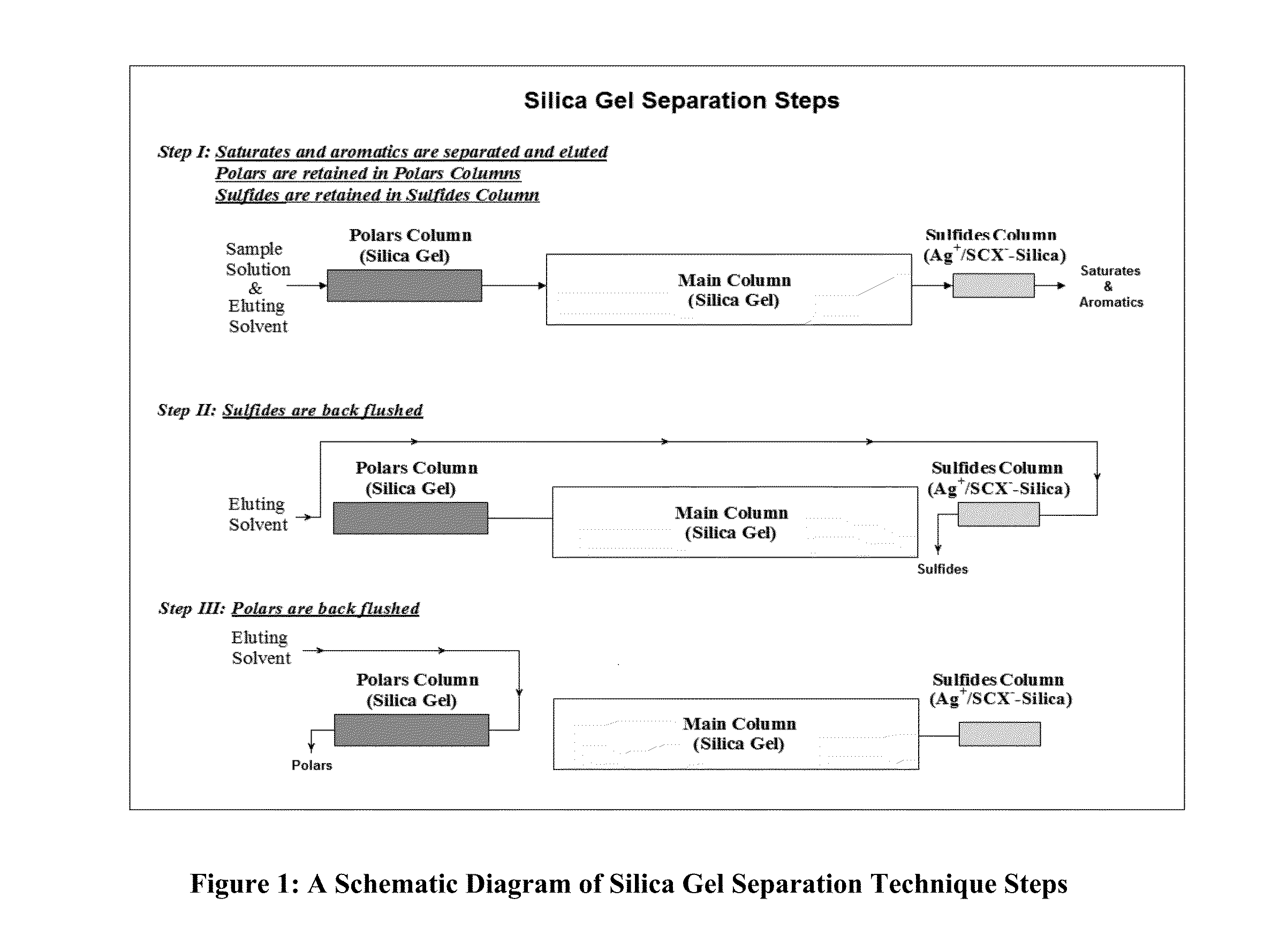 Fractionation of de-asphalted oil of vacuum resid using preparative high performance liquid chromatographic separations