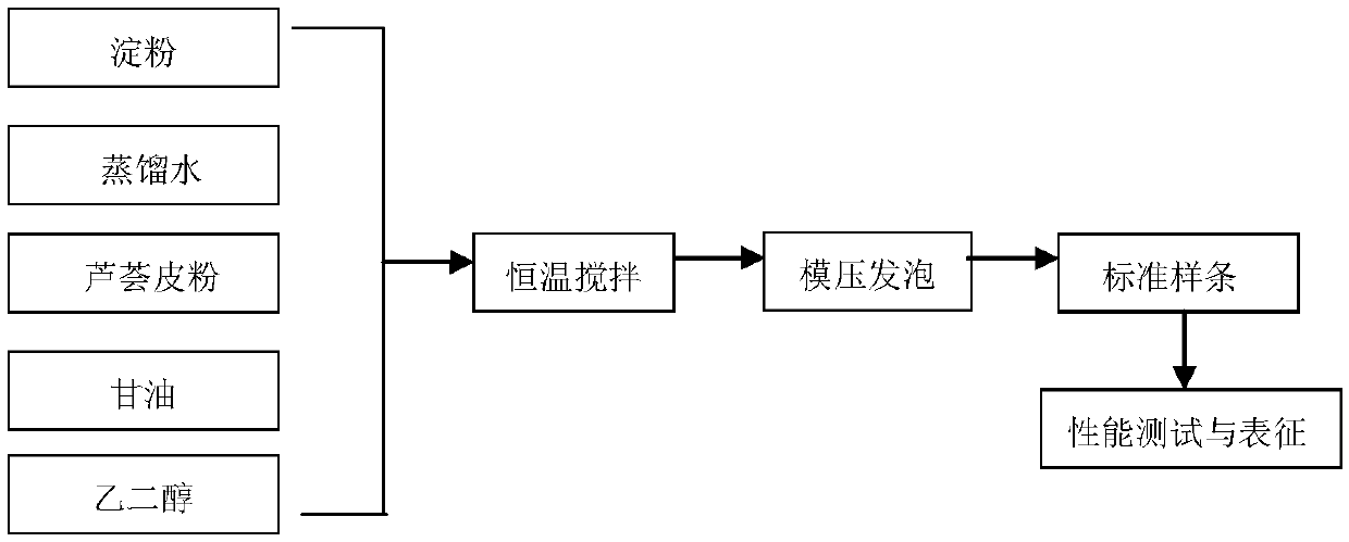 Method for preparing degradable cushioning materials