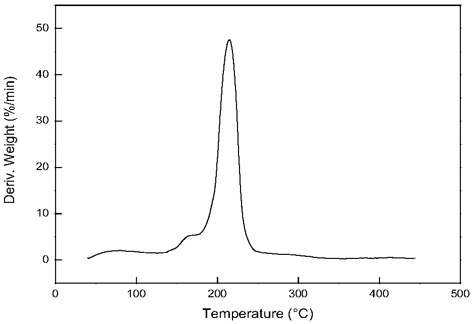 Method for preparing degradable cushioning materials