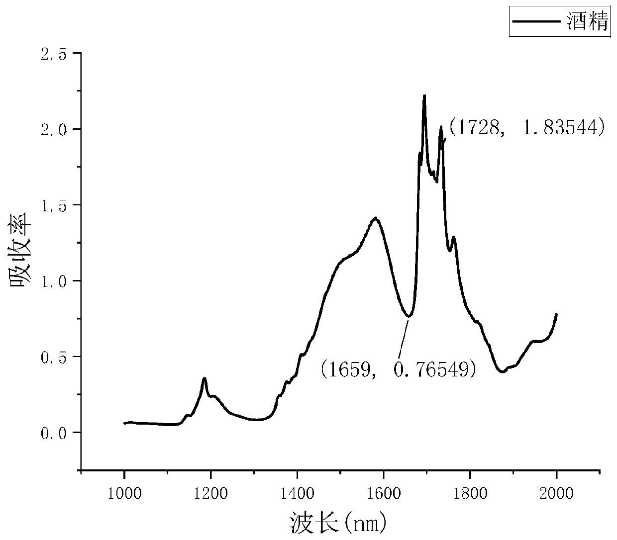 Blood alcohol testing device based on 1.7 mu m waveband dual-wavelength laser light source