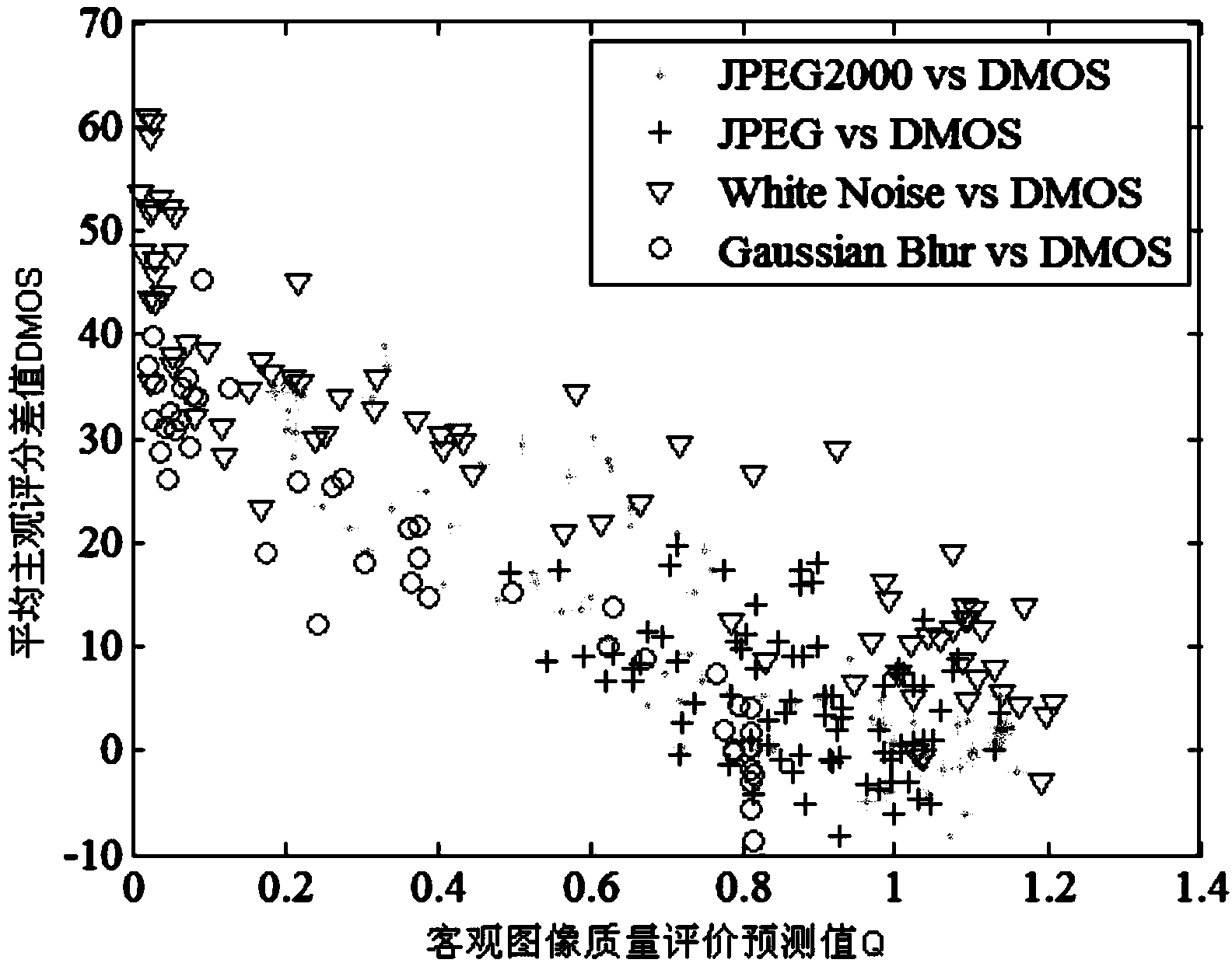 Method for objectively evaluating quality of three-dimensional image without reference