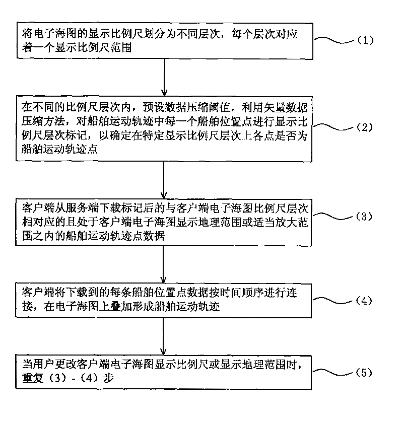 Method for improving display speed of ship motion tracks on electronic navigation chart client