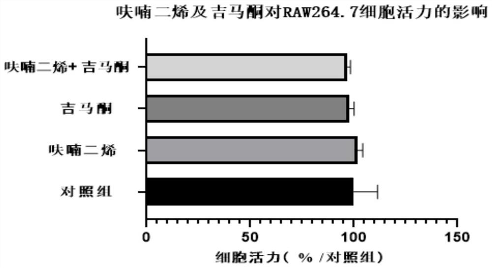 Composition and application of furandiene-germacrone composition in preparation of psoriasis medicines