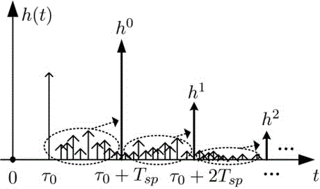 Multipath fading channel modeling method of indoor visible light MIMO communication system