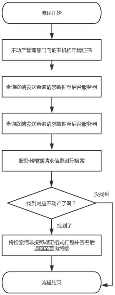 A Verification Method of Real Estate Information Based on Asymmetric Algorithm