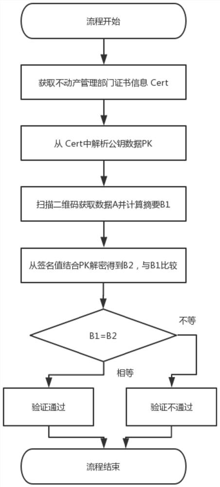 A Verification Method of Real Estate Information Based on Asymmetric Algorithm