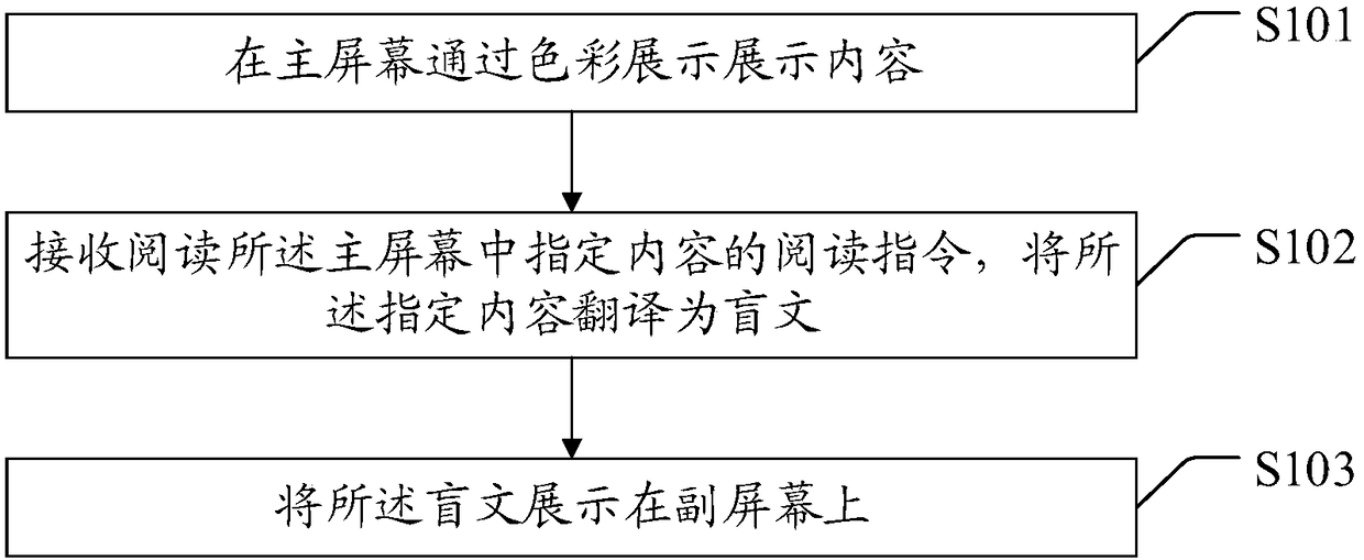 Double-sided screen content display method, double-sided screen mobile terminal and computer readable medium