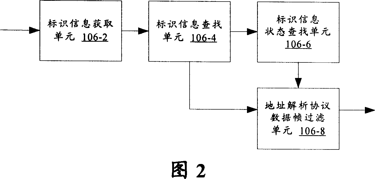 Network device and its access control method