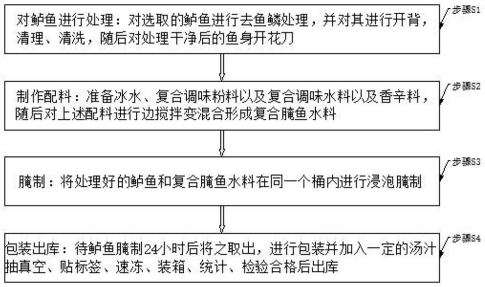 Assembly line processing method of wind wave fish