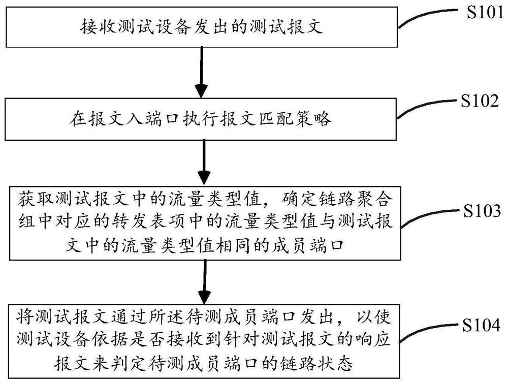 Port link state detection method, device and system