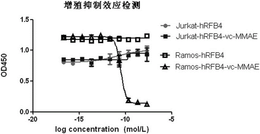 Novel humanized anti-CD22 antibody-monomethylaristatin e conjugate and preparation method thereof