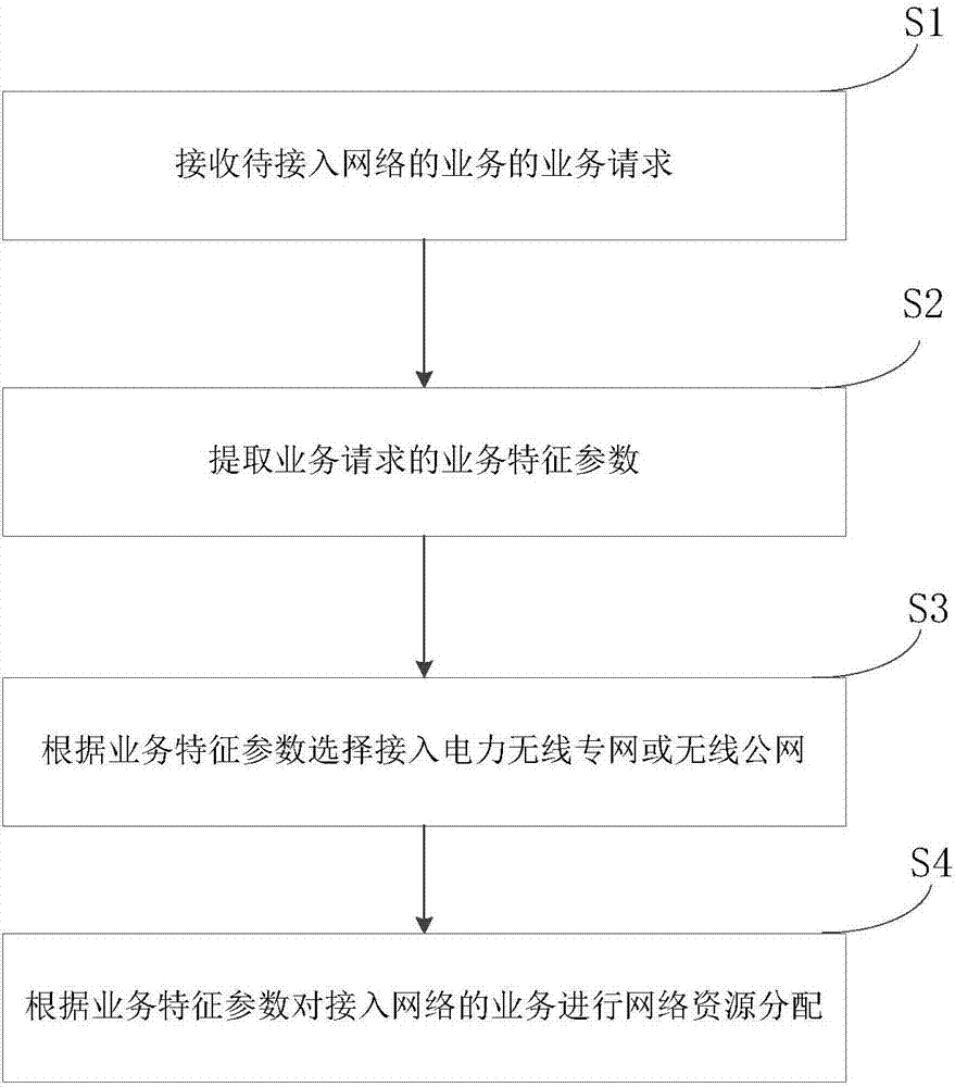 Electric power system wireless heterogeneous network selection method and device