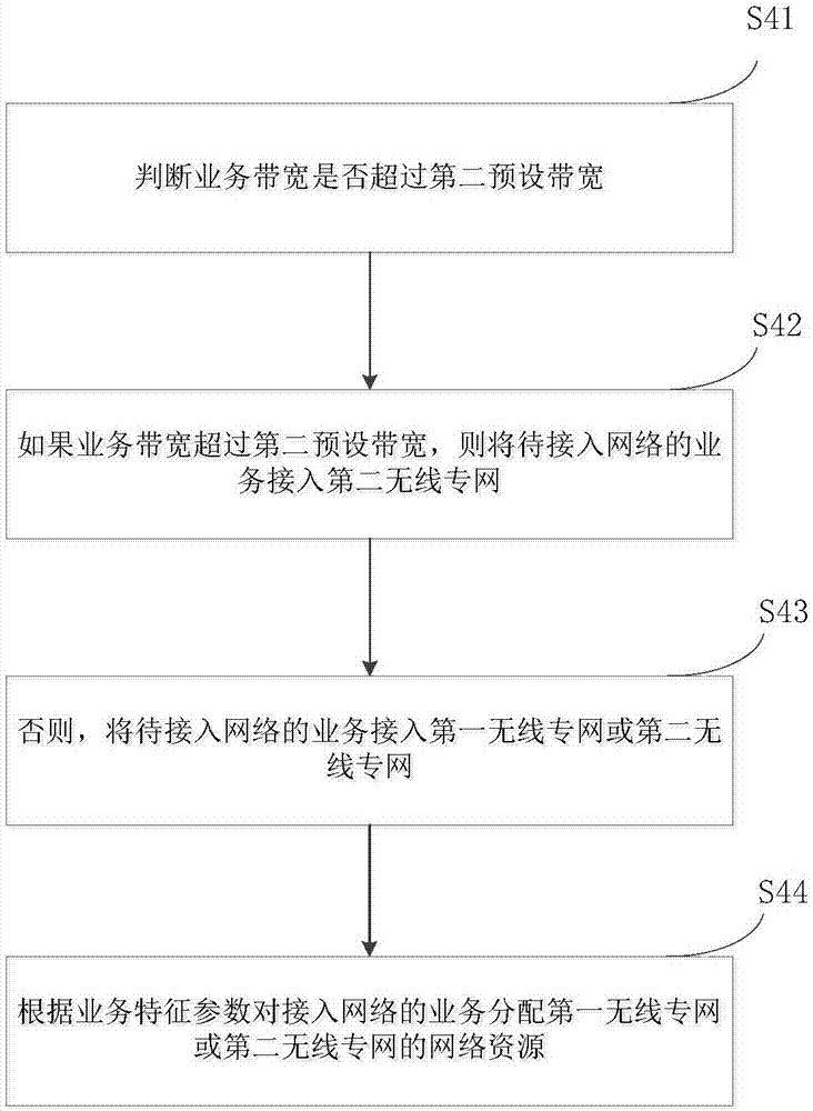 Electric power system wireless heterogeneous network selection method and device