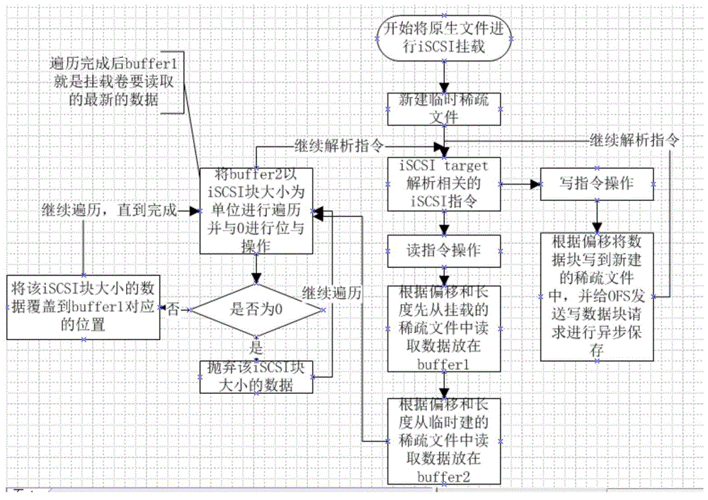 Method for redirecting read-write data of iSCSI mounting volume and backup and recovery system thereof