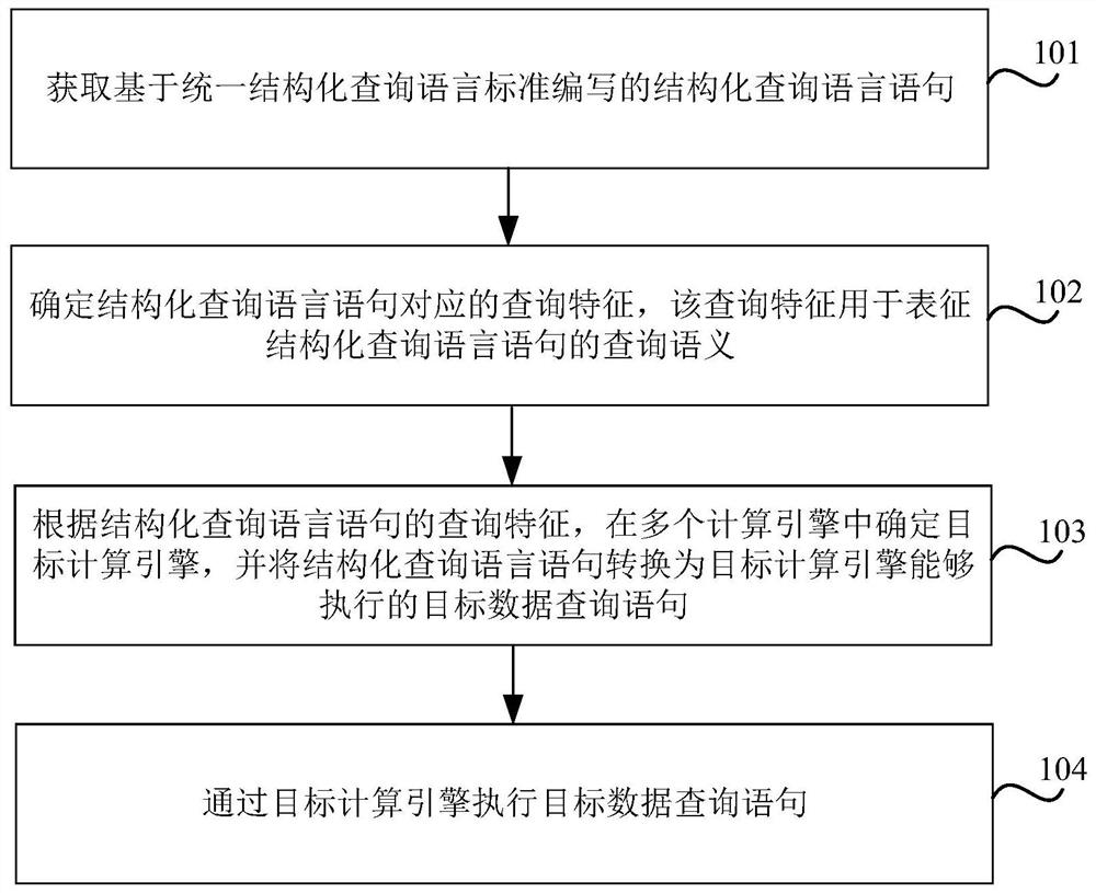 Data query method and device, storage medium and electronic equipment