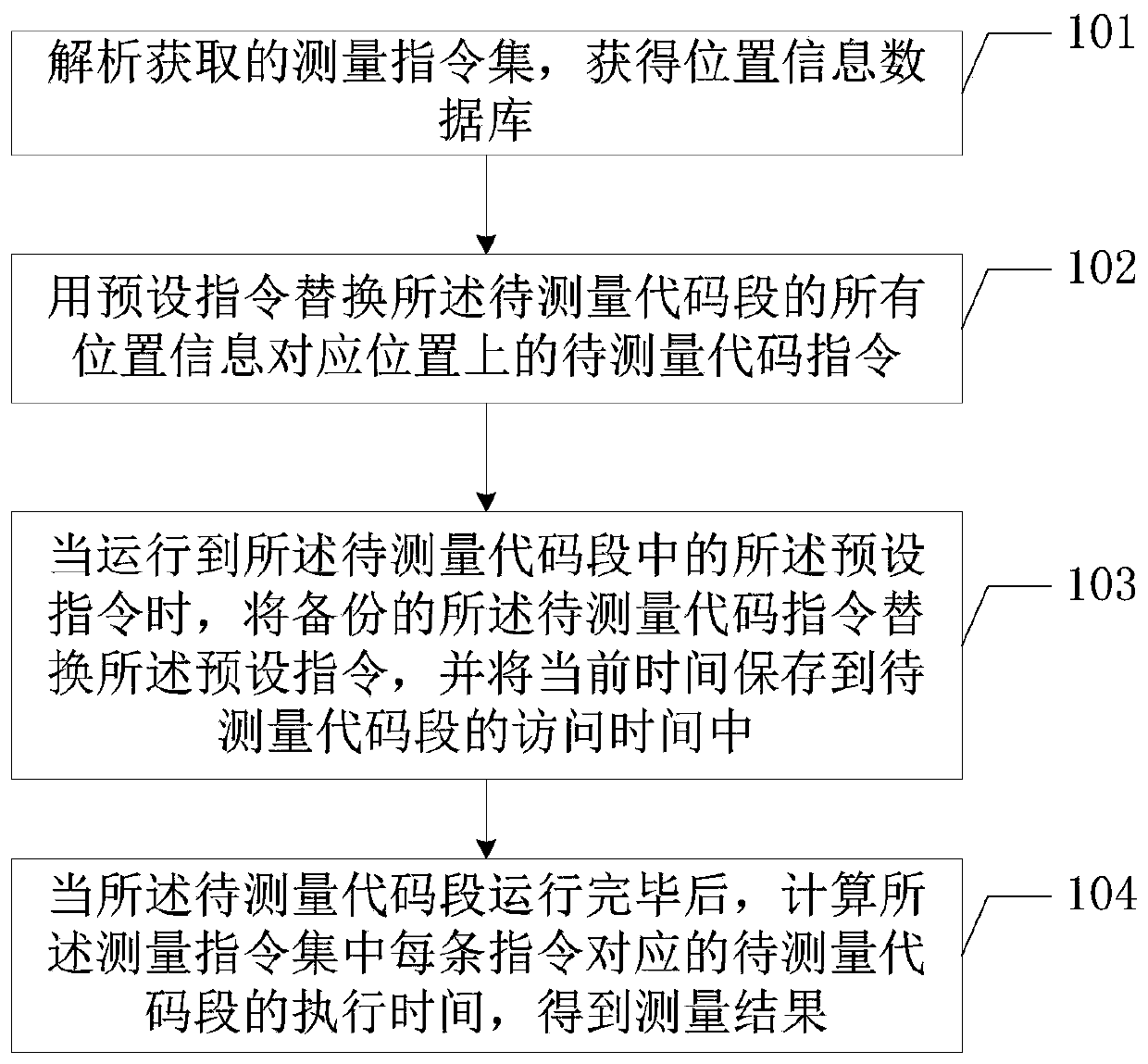 Method for measuring code segment execution time and terminal equipment