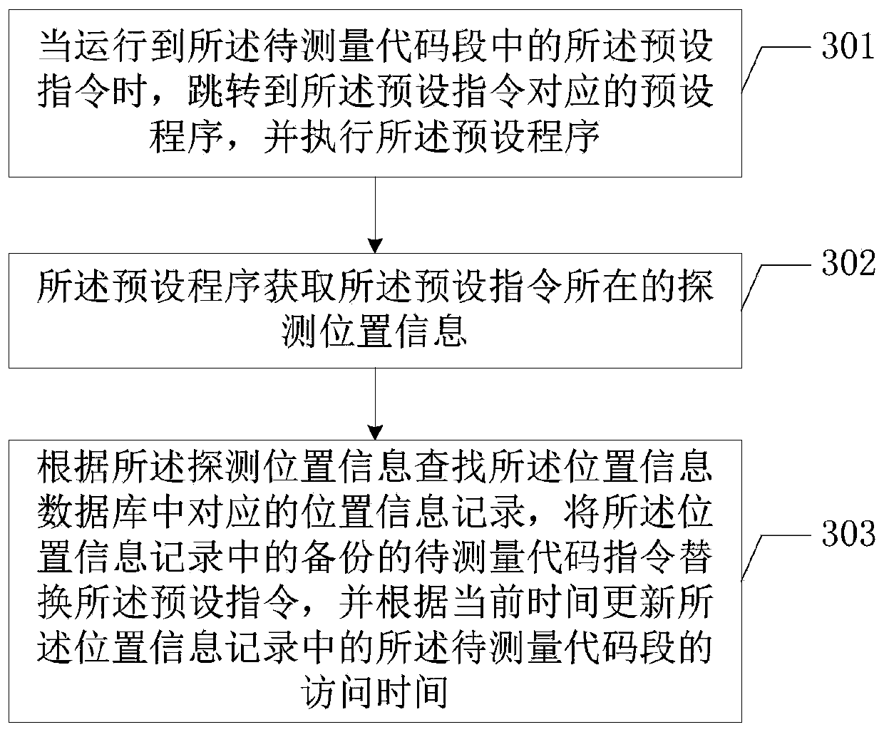 Method for measuring code segment execution time and terminal equipment