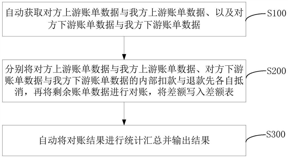 An automatic account reconciliation method, system and storage device