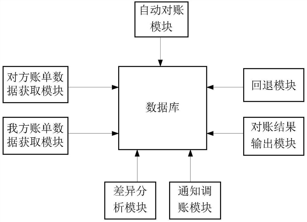 An automatic account reconciliation method, system and storage device