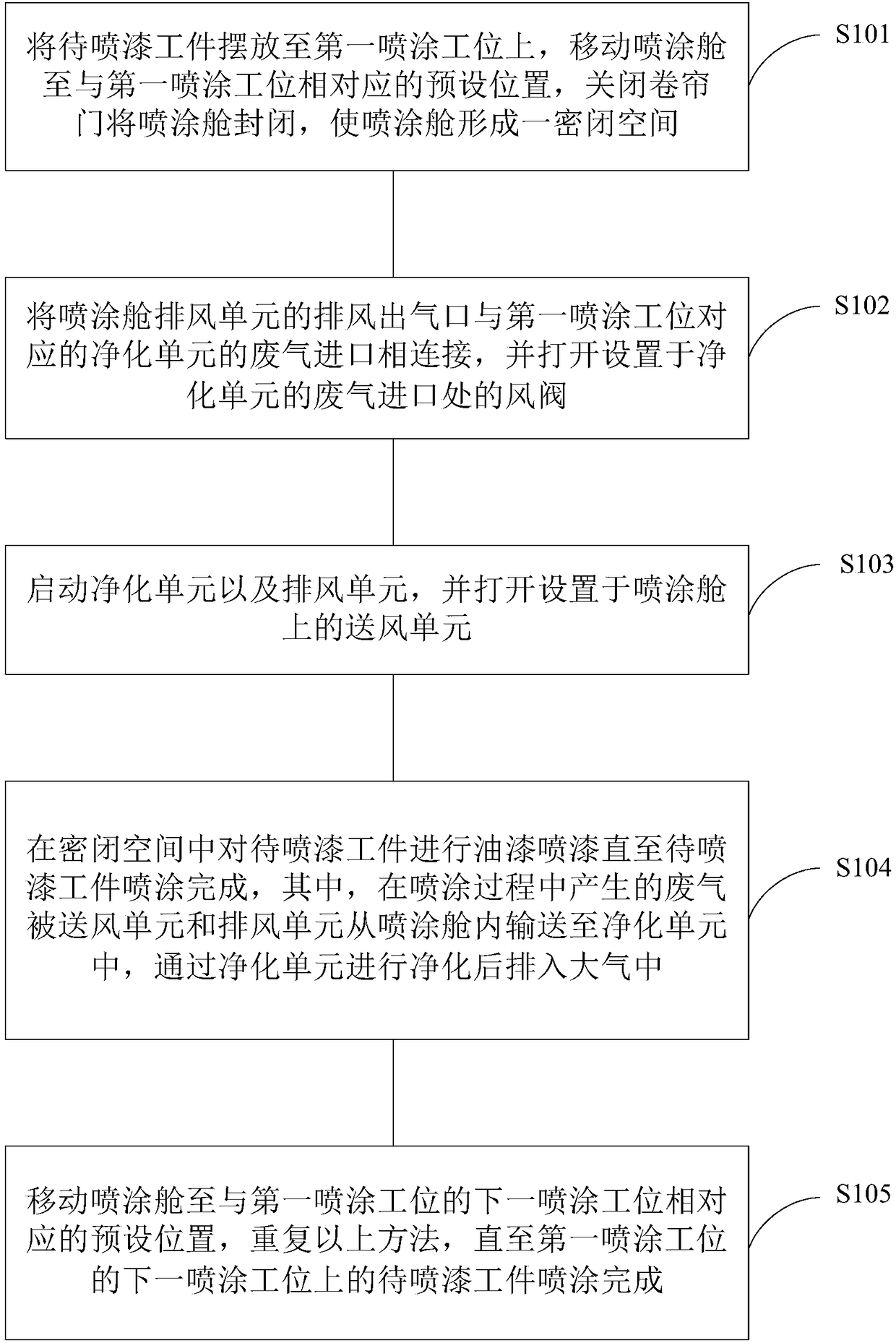 A steel structure spraying method with purification function