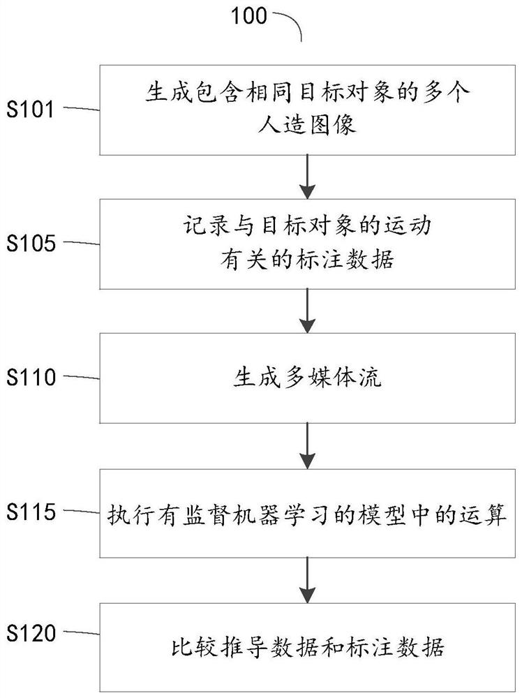 Method and apparatus for training a model for supervised machine learning