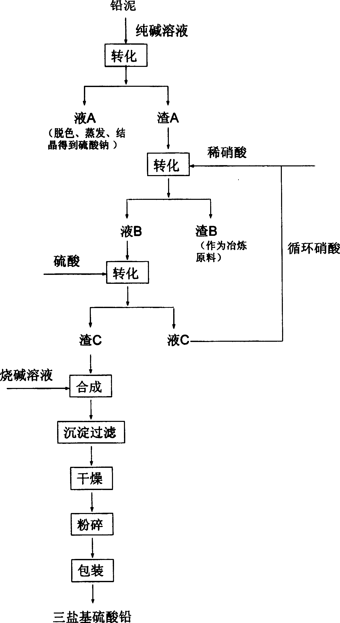 Method of preparing tribasic lead sulphate using lead mud in waste lead battery