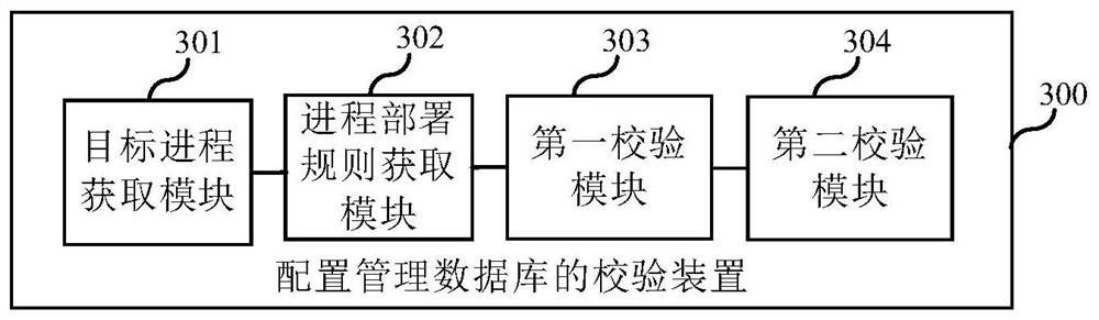 Checking method and device for configuration management database and readable storage medium