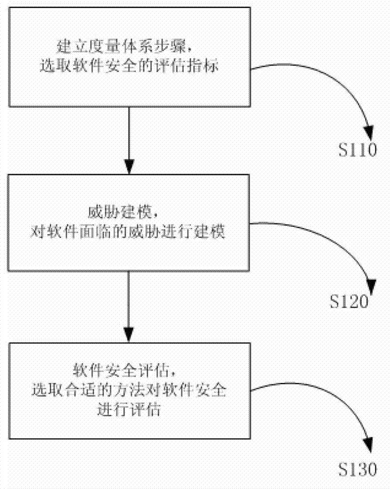 Software running security measurement and estimation method based on network environment